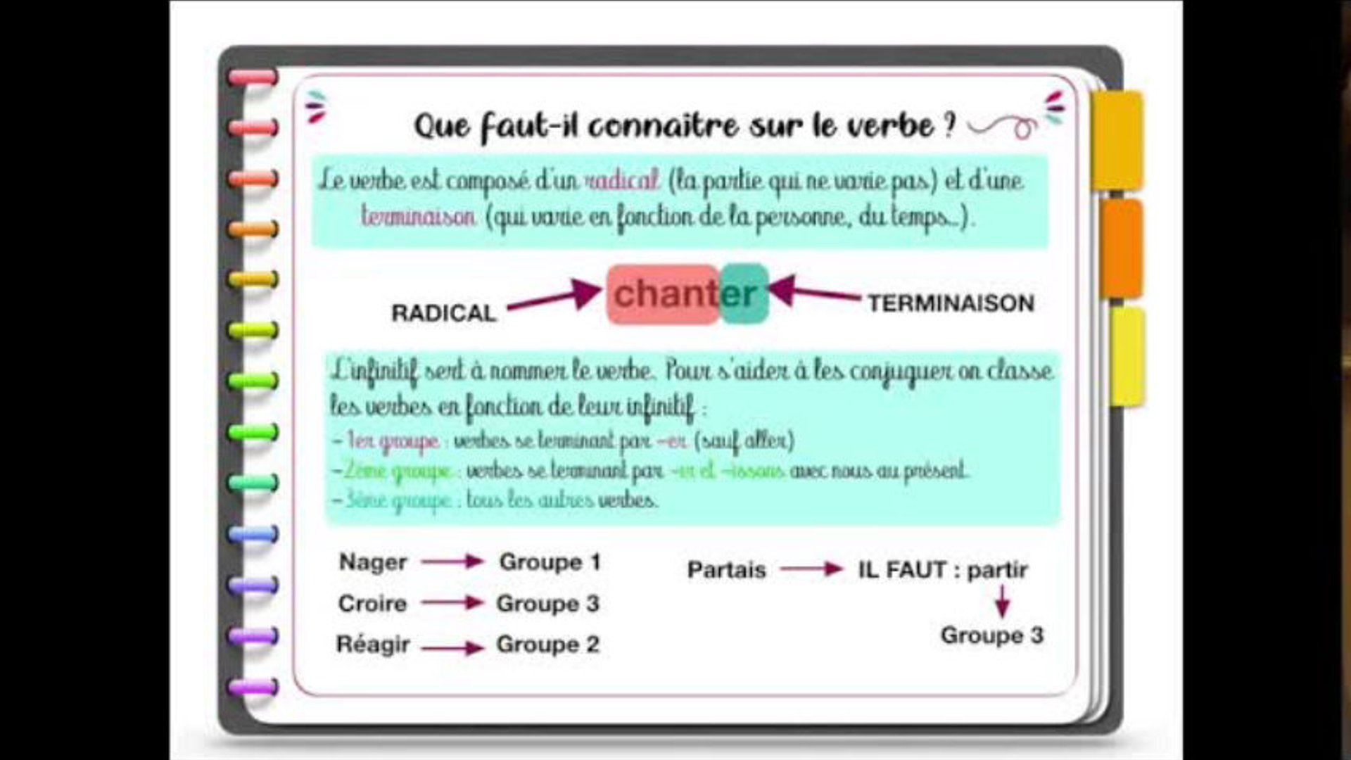 C1 / Le verbe : infinitif, groupe, temps, mode - Cycle-3 Éducatif